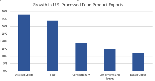 chart showing exports